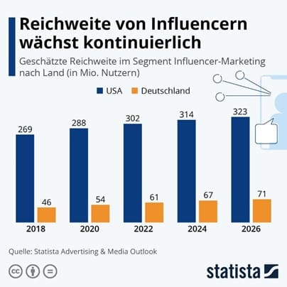 Reichweite Influencer Grafik