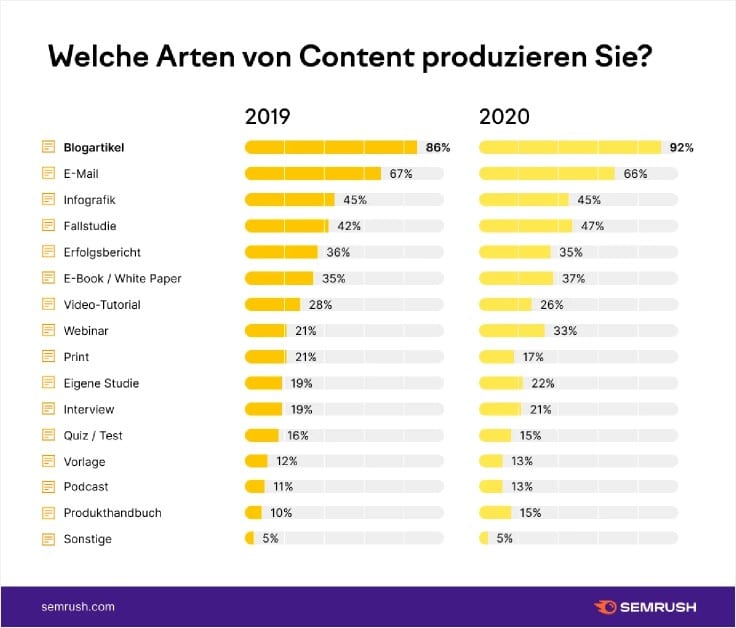 Semrush Studie Content Marketing Content Formate 2019 vs. 2020