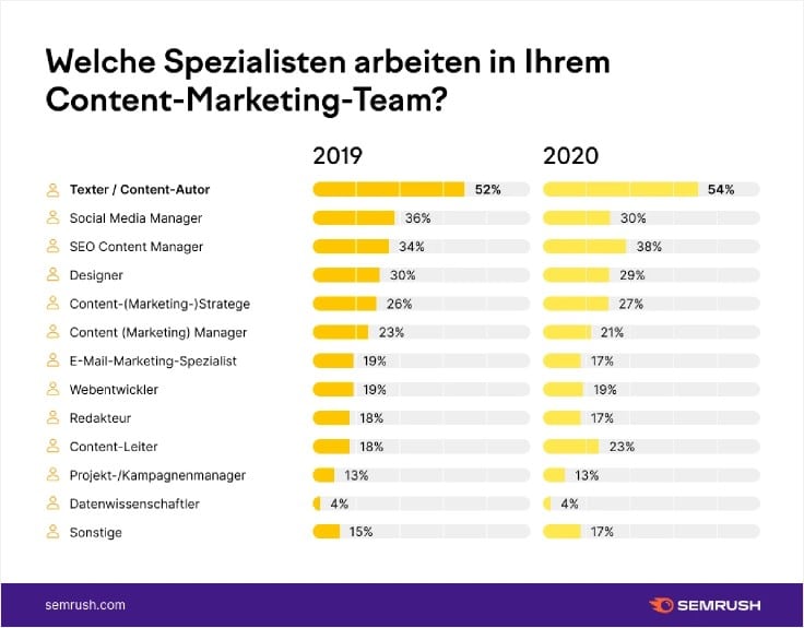 Semrush Studie Content Marketing Spezialisten im Team 2019 vs. 2020