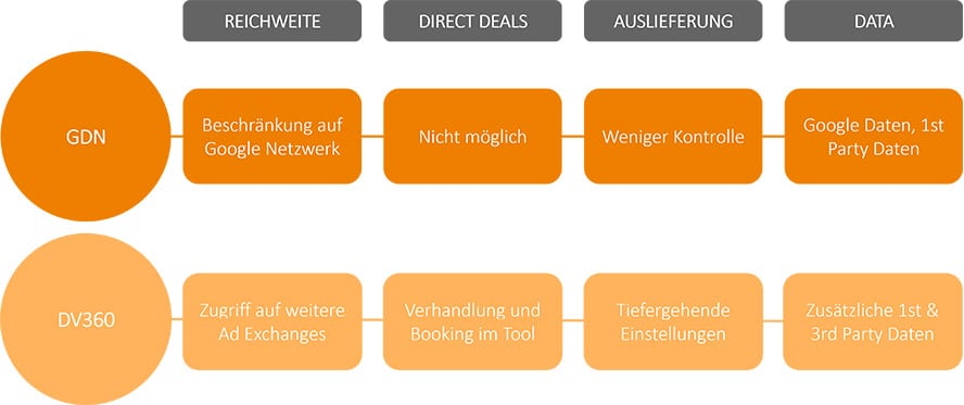 Vergleich GDN und DV360