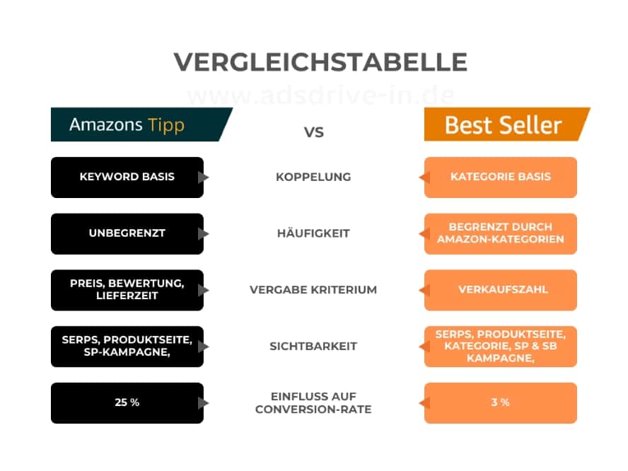 Vergleichstabelle - Amazon Tipp vs. Bestseller
