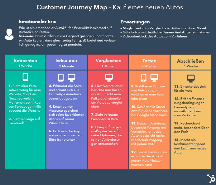 Customer Journey Map - Beispiel Kauf eines neuen Autos