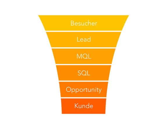 HubSpot Sales Funnel Modell 