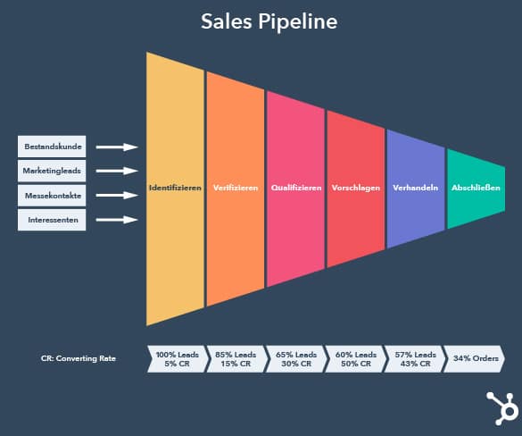 Sales-Pipeline - Verdeutlichung anhand HubSpot 