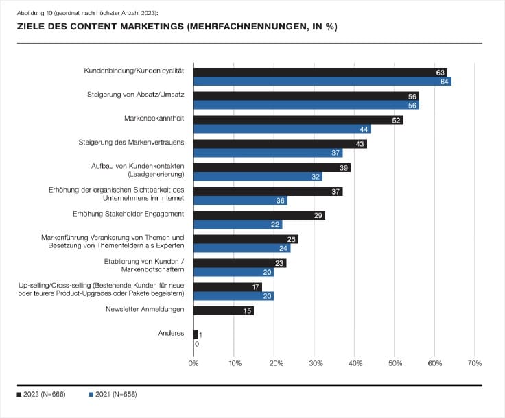 zhaw Content Marketing Studie 2023