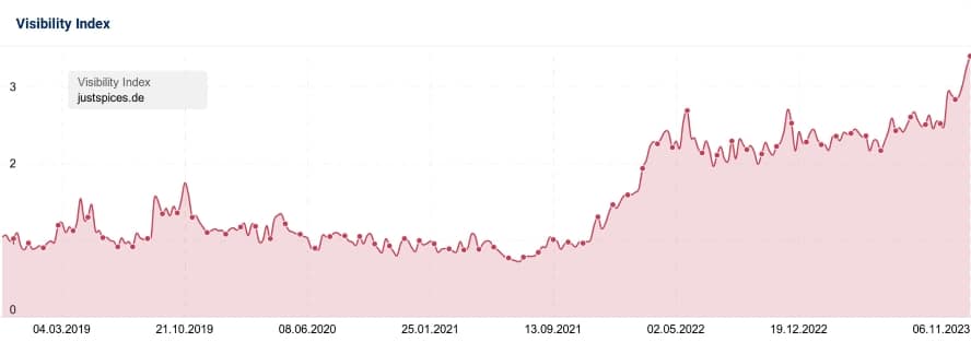 2023-11-07_justspices.de_Visibility_Index