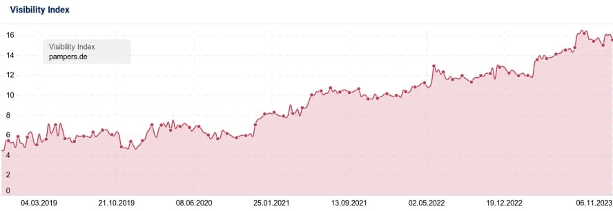 2023-11-07_pampers.de_Visibility_Index