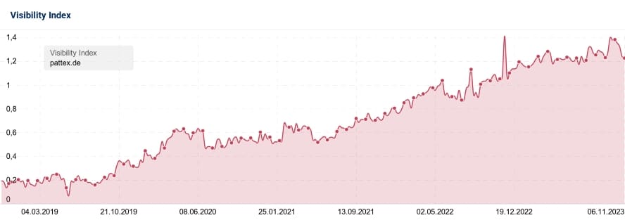 2023-11-07_pattex.de_Visibility_Index