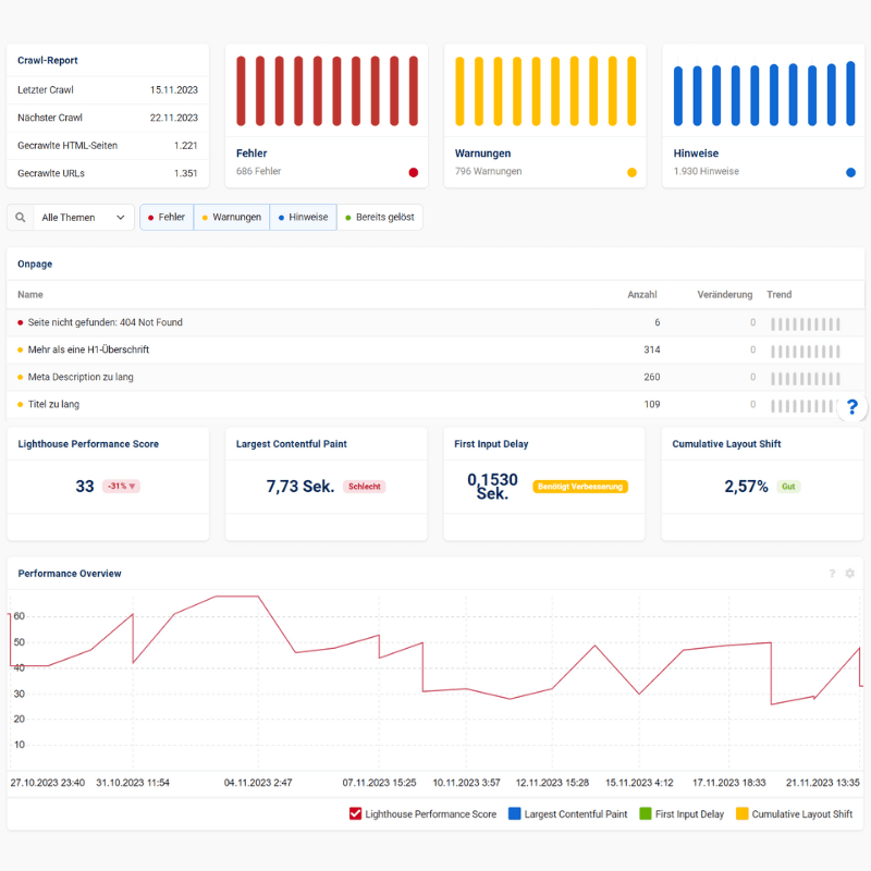 Das Bild zeigt einen Auszug aus einem Sistrix On-Page Site Audit. Es werden gängige On-Page Fehler aber auch Performance betrachtet. 