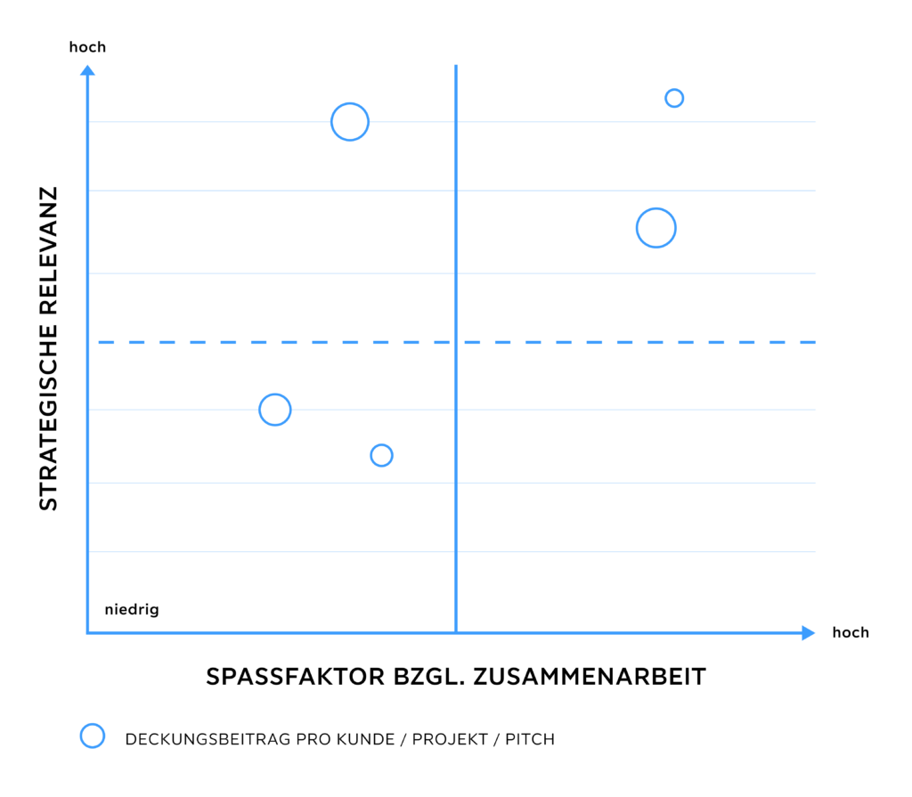 Deckungsbeitrag Diagramm