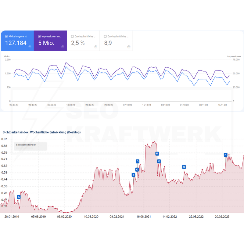 Das Bild zeigt einen Auszug aus der Google Search Console und den zugehörigen Sichtbarkeitsindex aus Sistrix. 