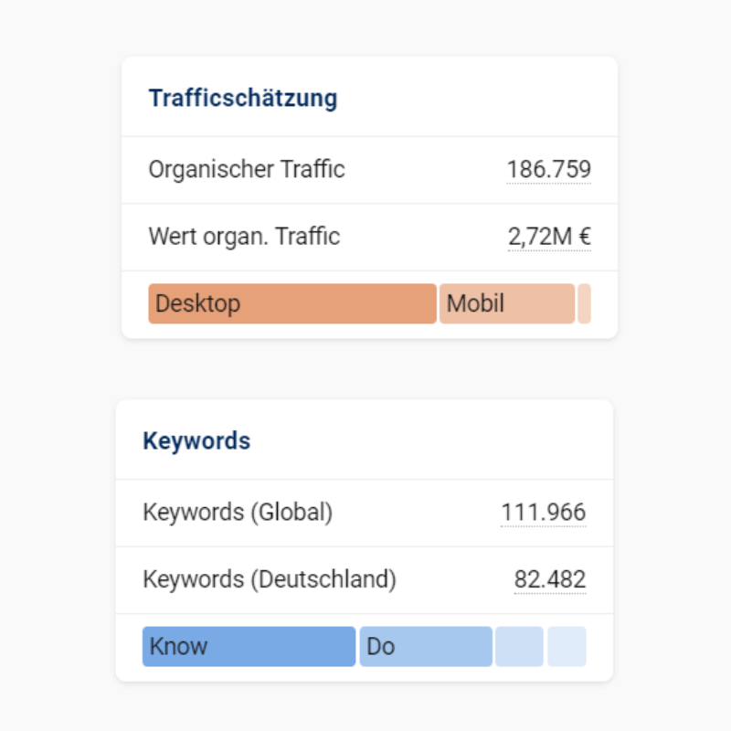 Das Bild zeigt die Trafficschätzung und die Keyword Abdeckung der Domain omt.de 