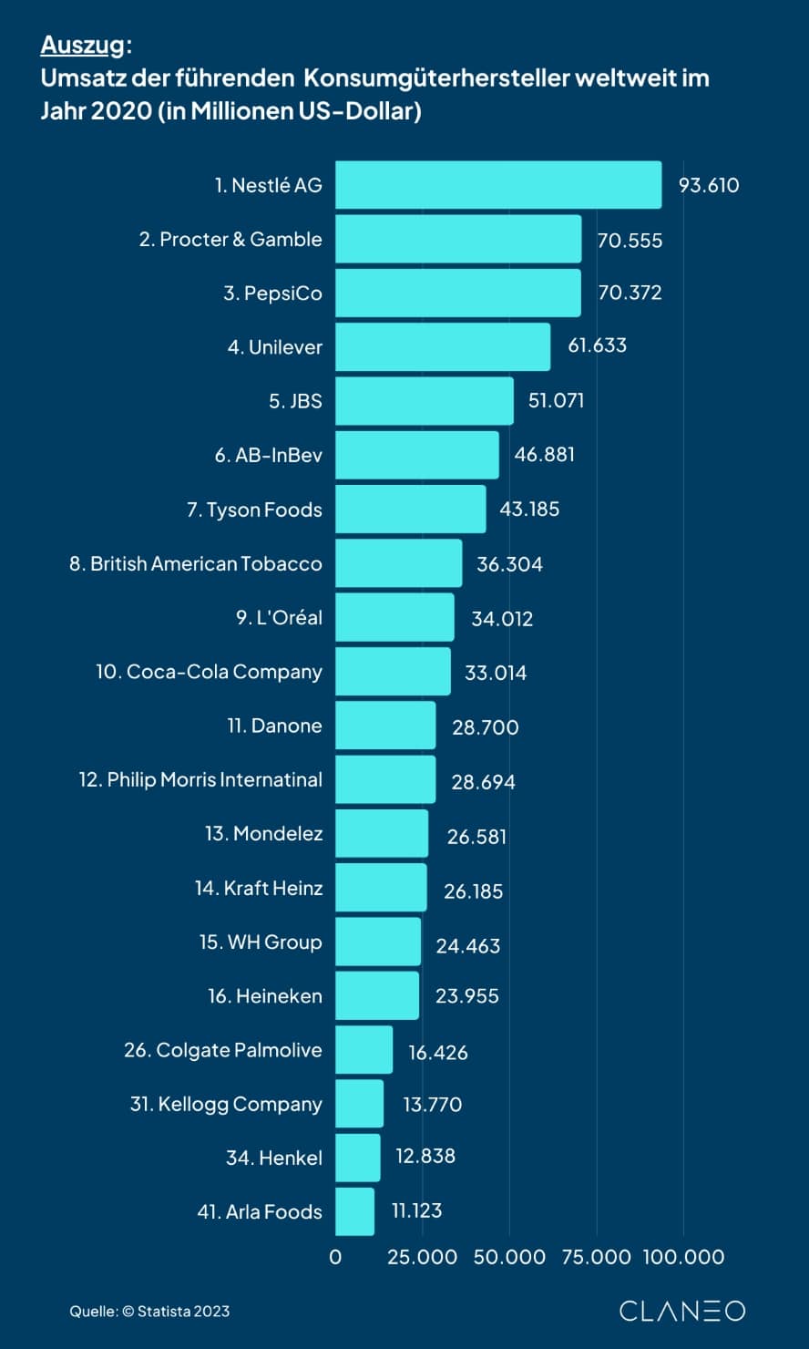 führende Konsumgüterhersteller weltweit 2020 Uebersicht Statista