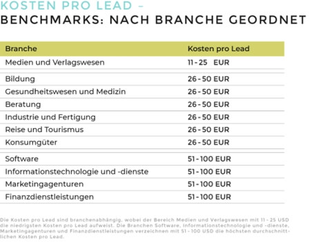 Die Tabelle zeigt eine Auflistung der Kosten pro Lead nach Branche geordnet. Links in der Tabelle sind die verschiedenen Branchen und rechts die jeweiligen Kosten pro Leads dargestellt (Quelle: saupe-communication.de).