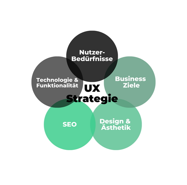 Bestandteile einer UX-Strategie