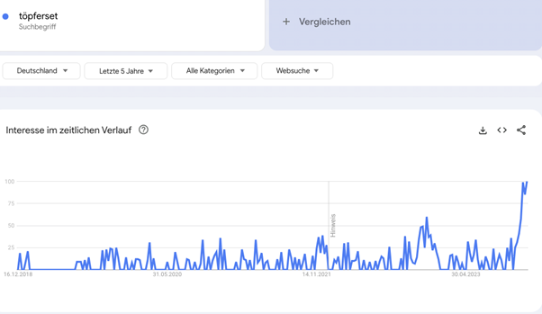 Google Trends Töpferset Entwicklung von 2018 bis Dezember 2023