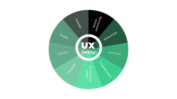 Kernprinzipien eines guten UX-Designs