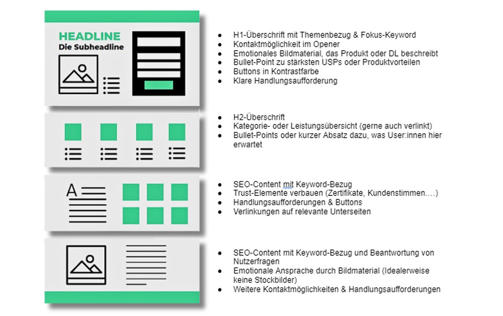 Landingpage Aufbau