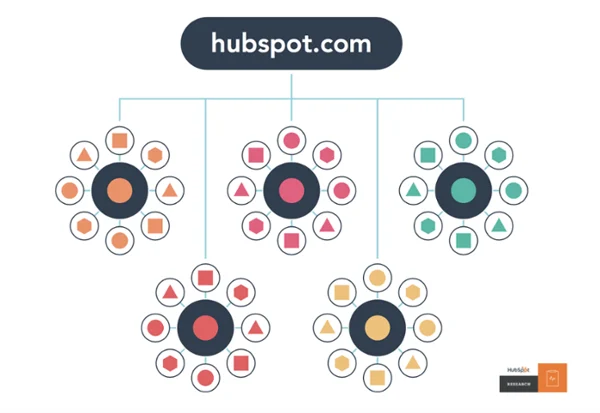 Pillar Pages und Content Cluster von Hubspot
