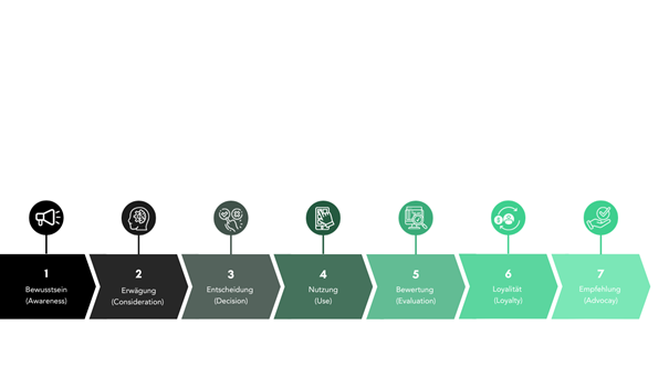 Schritte der User Journey