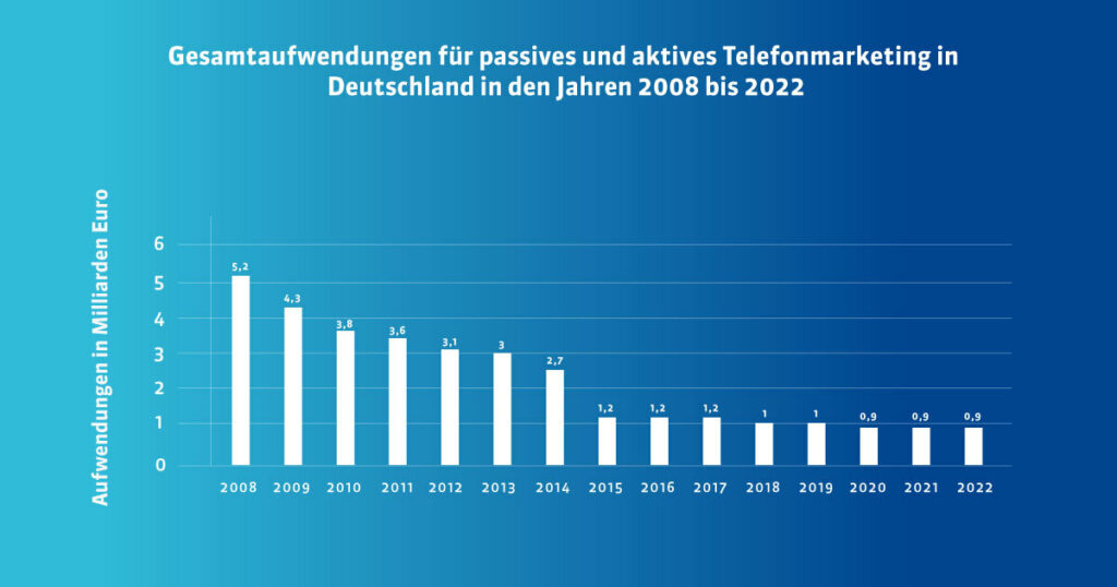 Statista passives und aktives Telemarketing