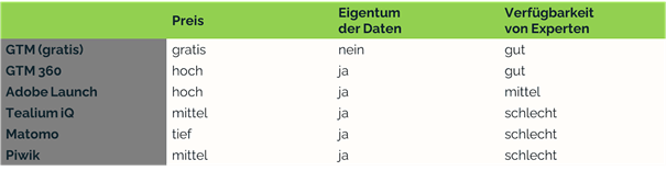 Bekannte Tag-Manager