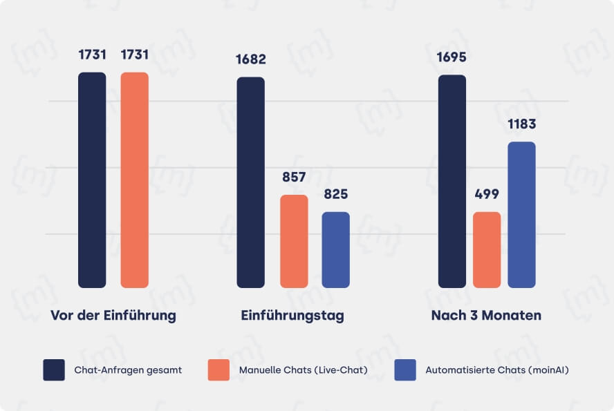 Diagramm - Case-Study - VELUX OSO - Einfuehrung bis nach drei Monaten