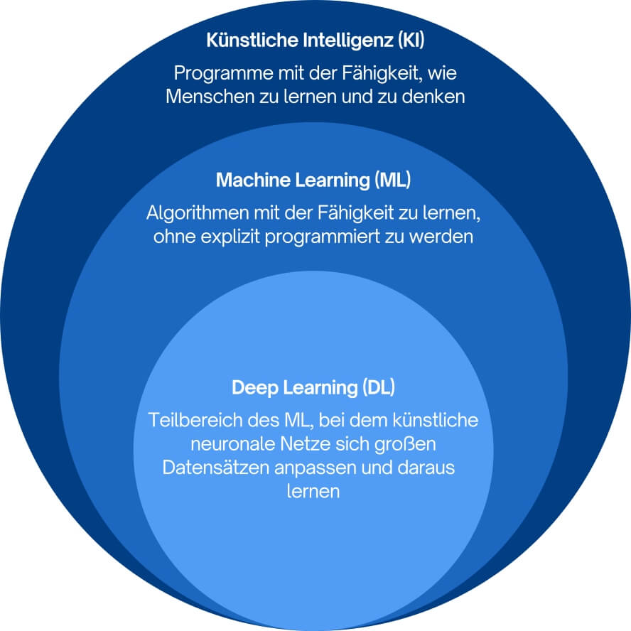 KI vs. Machine Learning vs. Deep Learning