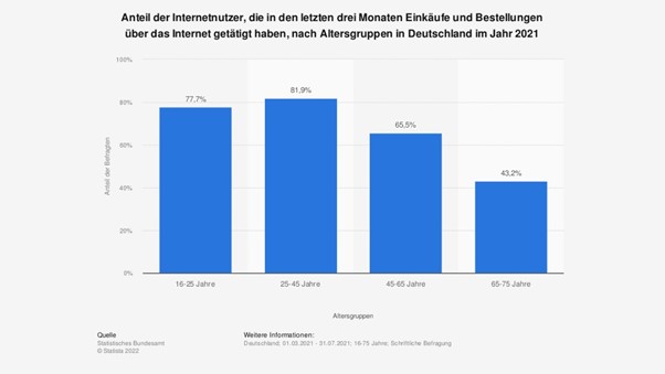 Statista Anteil Internetnutzer Alter