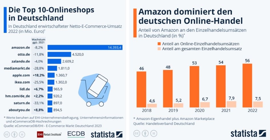 Statista top 10 Onlineshops und Amazon Dominanz im Handel