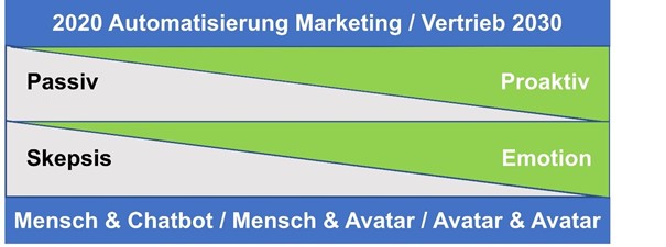 Automatisieurng Marketing Vertrieb