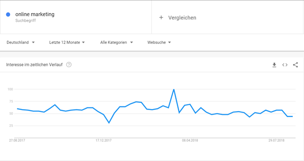 Beispiel Google Trends