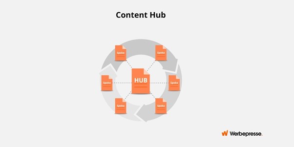 Darstellung von einem Content Hub mit einer Hub-Seite und Spokes