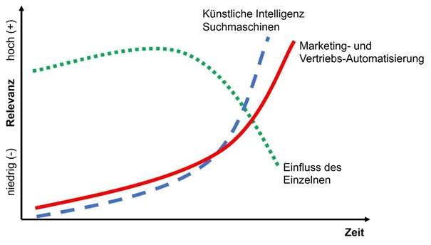 Einfluss des Menschen auf die ablaufenden Prozesse verschwindet