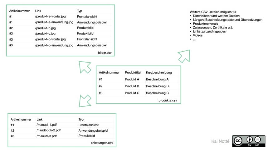 Katalogdaten mit Produktinfos mittels CSV-Dateien Beispiel Ausführung