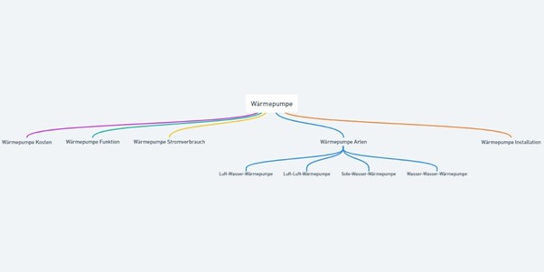 Keywords für den Content Hub über Wärmepumpen