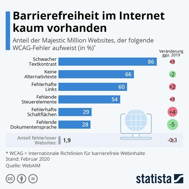 Statisktik Barrierefreiheit im Internet