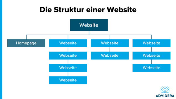 Struktur einer Website