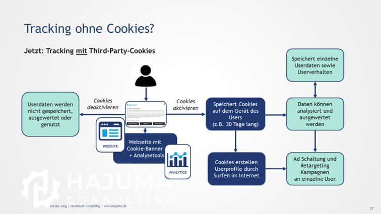 Tracking ohne Cookies Grafik