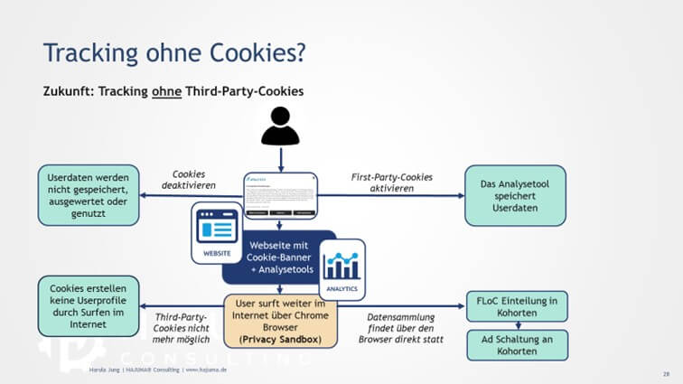 Tracking ohne Cookies - ohne Third Party Cookies - Grafik