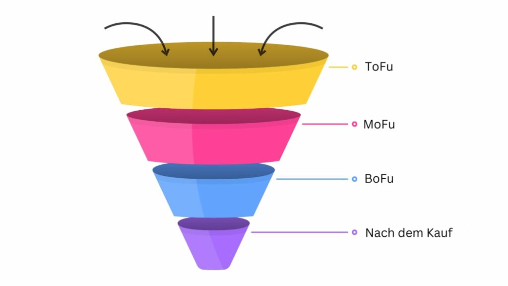 verkaufstrichter mofu tofu bofu