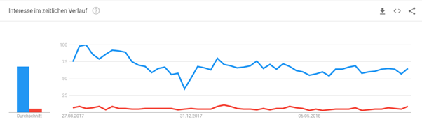 zeitliche Darstellung Google Trends