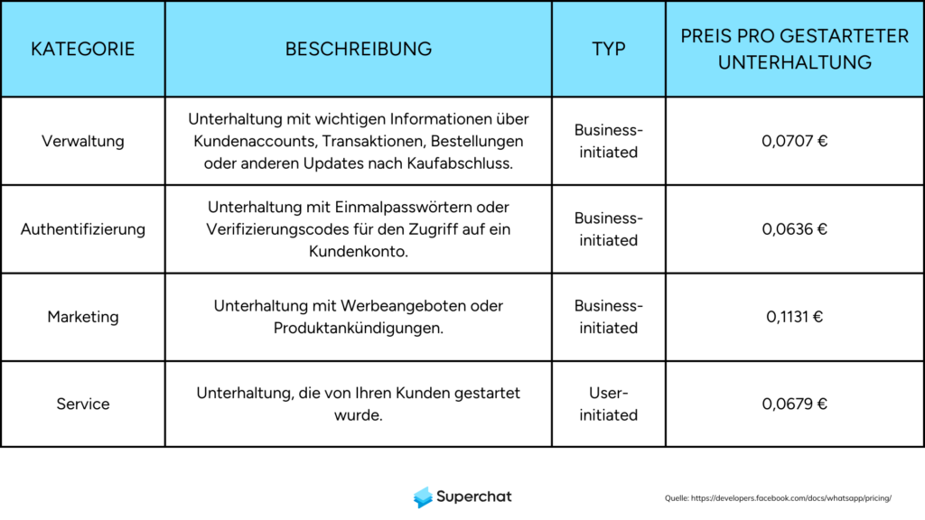 7. Kosten_WhatsApp_API_DE_2024