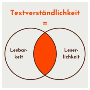 Venn-Diagramm, bei dem die Schnittmenge aus Lesbarkeit und Leserlichkeit die Textverständlichkeit darstellt