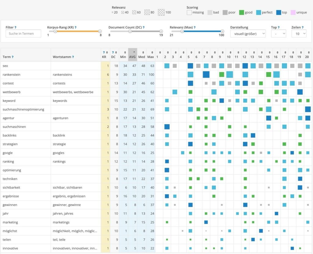 Abbildung 4: Screenshot von termlabs.io: TF * IDF-Analyse des Begriffs rankensteinseo