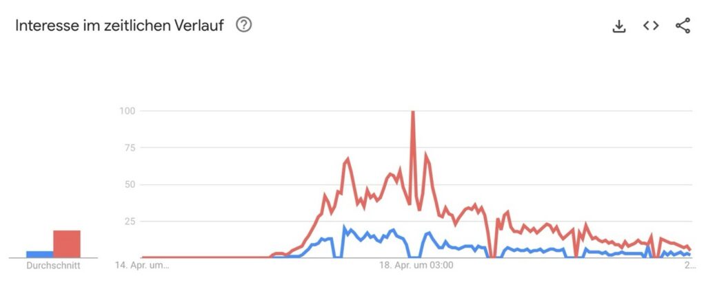 Abbildung 1: Steigendes Suchvolumen für „Regen Dubai“ (rot) und „Überschwemmung Dubai“ (blau) bei Google Trends