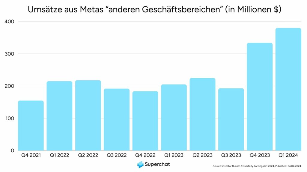 WhatsApp Business Umsätze Q1 2024