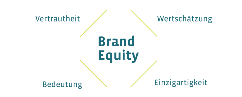 Brand Equity