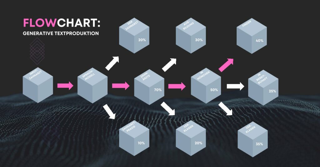 Generative Textproduktion