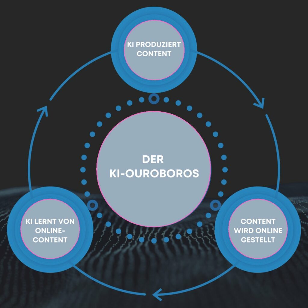 Der KI-Ouroboros